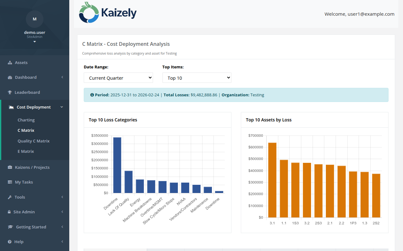 Kaizely Cost Deployment C Matrix showing loss costs by type across assets